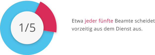 Jeder fünfte Beamte scheidet vorzeitig aus dem Dienst