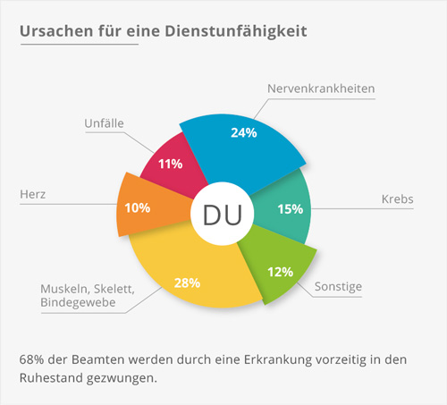 Ursachen für eine Dienstunfähigkeit