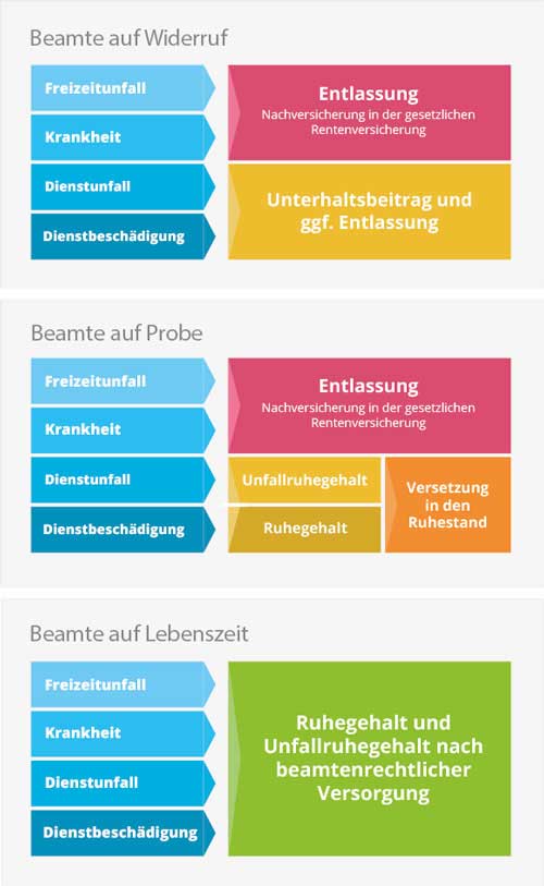 Versorgung von Beamten bei Dienstunfähigkeit in unterschiedlichen Situationen